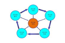 工廠企業供應鏈管理之供應商管理制度執行要點