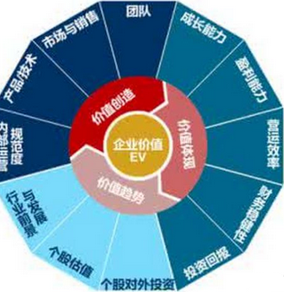 企業價值評估基本方法及比較