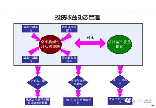 管理 龍湖企業管理與運營精細化管理