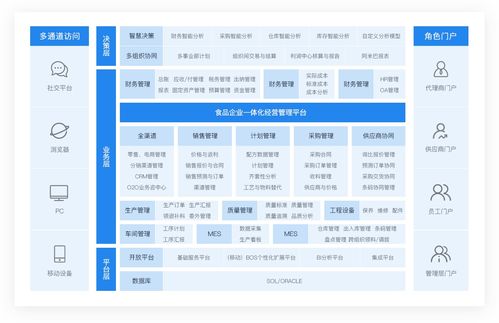 金蝶食品行業解決方案 eas食品企業管理系統 金蝶官網