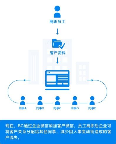 企業(yè)微信 行業(yè)方案之零售行業(yè)
