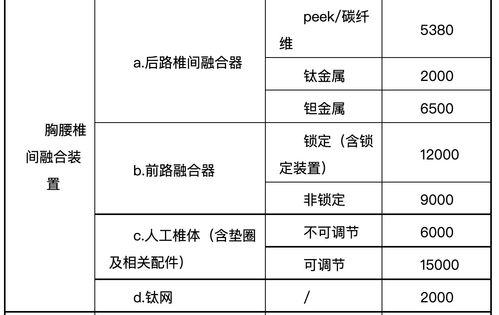脊柱類耗材價格大調(diào)整 企業(yè)如何應對200元最低價挑戰(zhàn)